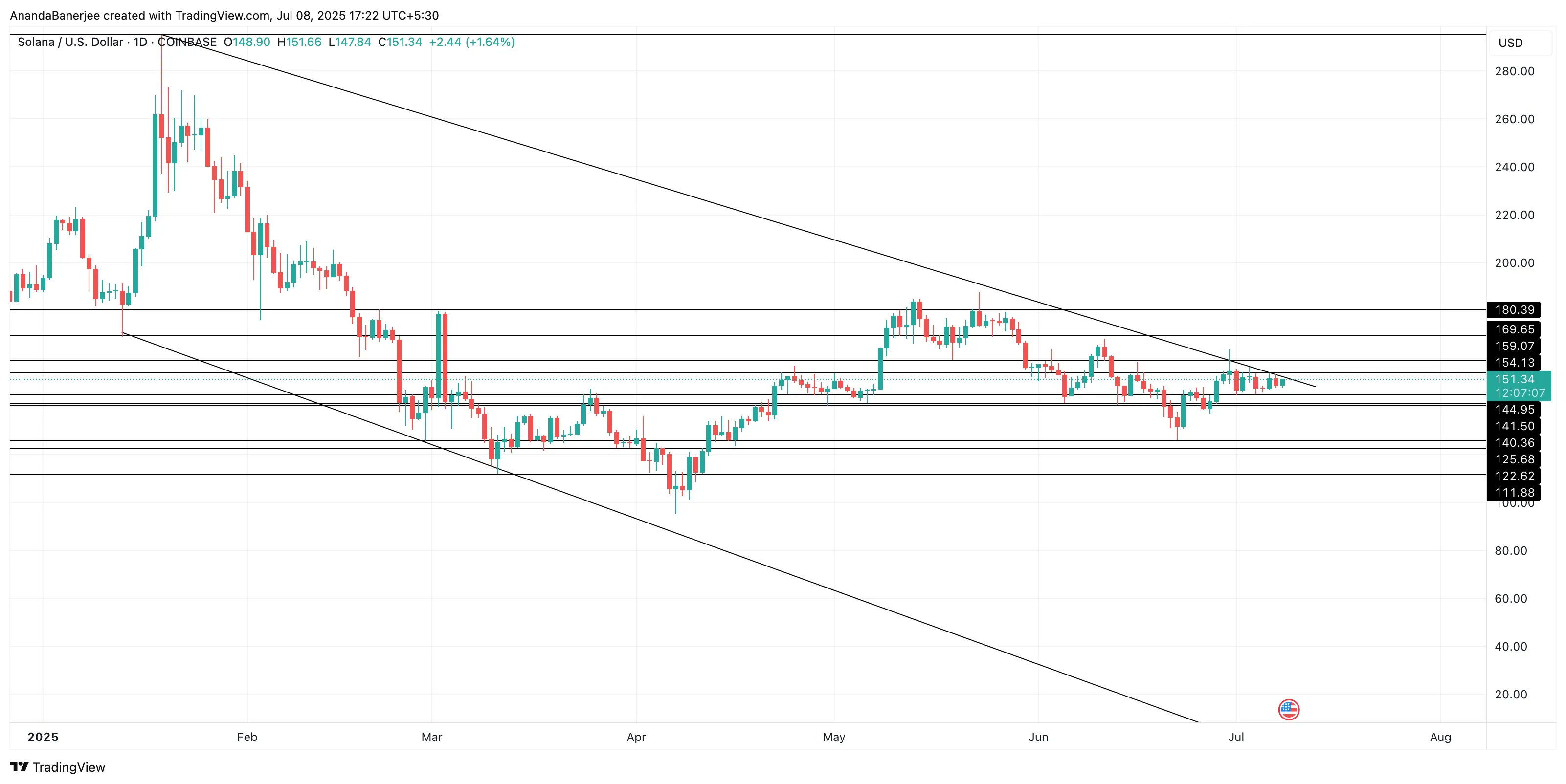 Solana price analysis: TradingView