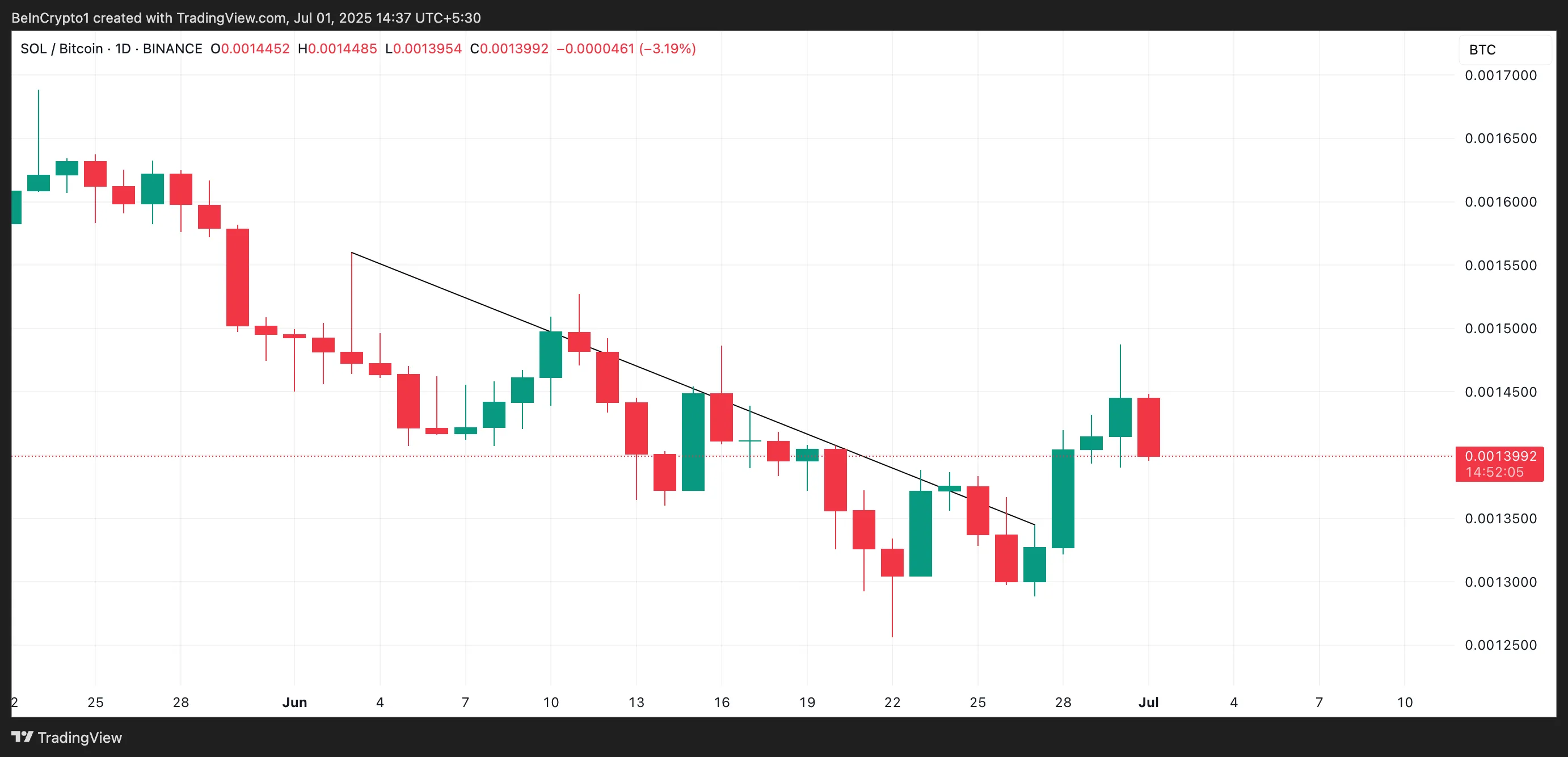 SOL/BTC Ratio.