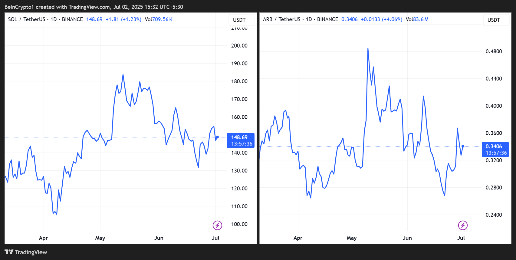 Solana, Arbitrum Shrug Off Major Catalysts: Is the Altcoin Market Flatlining?