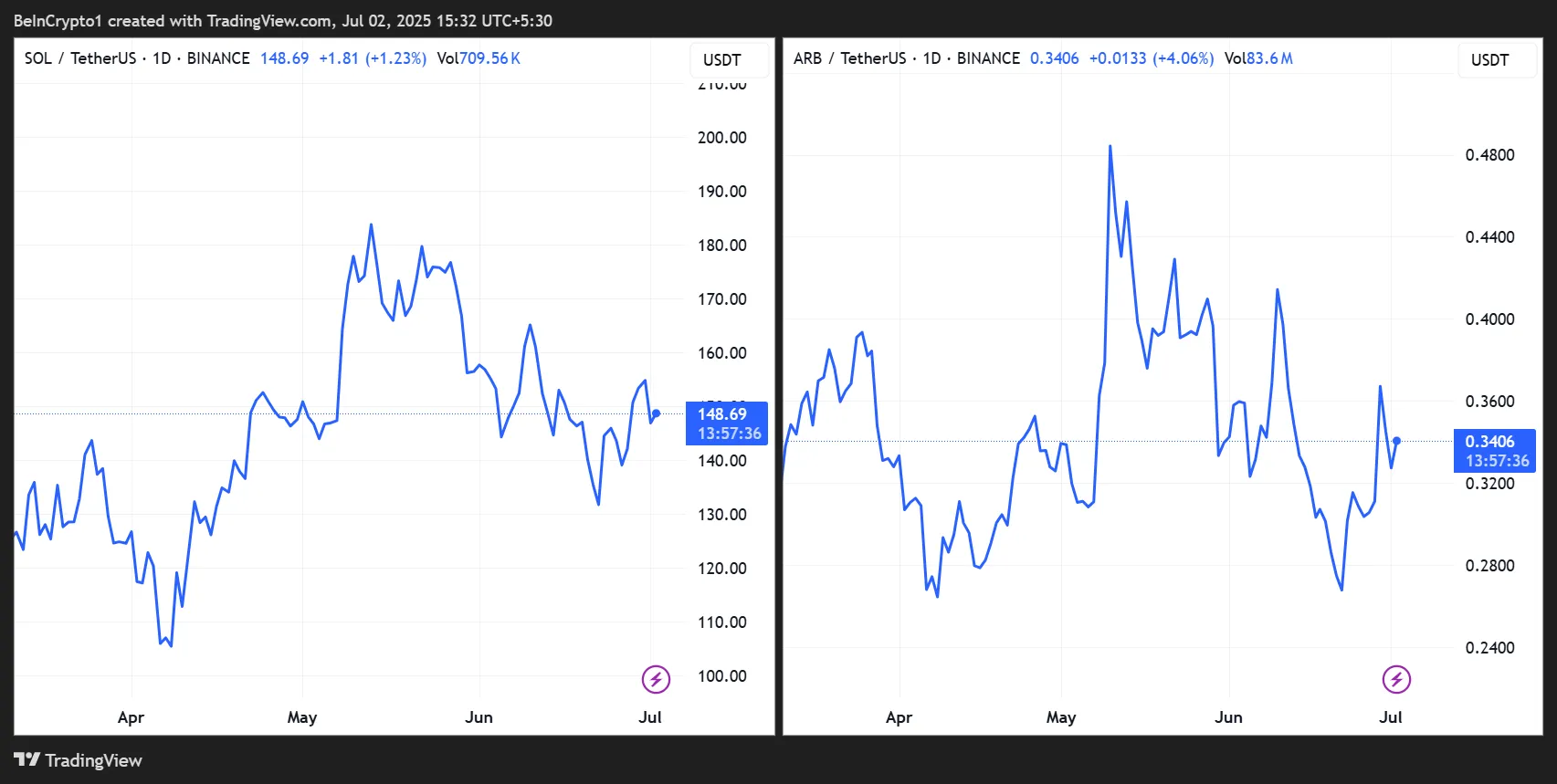 SOL/USDT, ARB/USDT Price Performance
