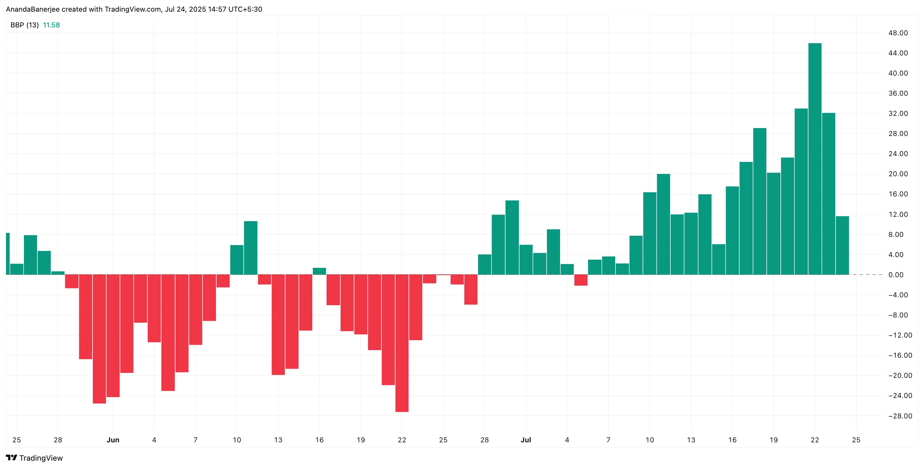 The Bulls are still keeping the price of Solana