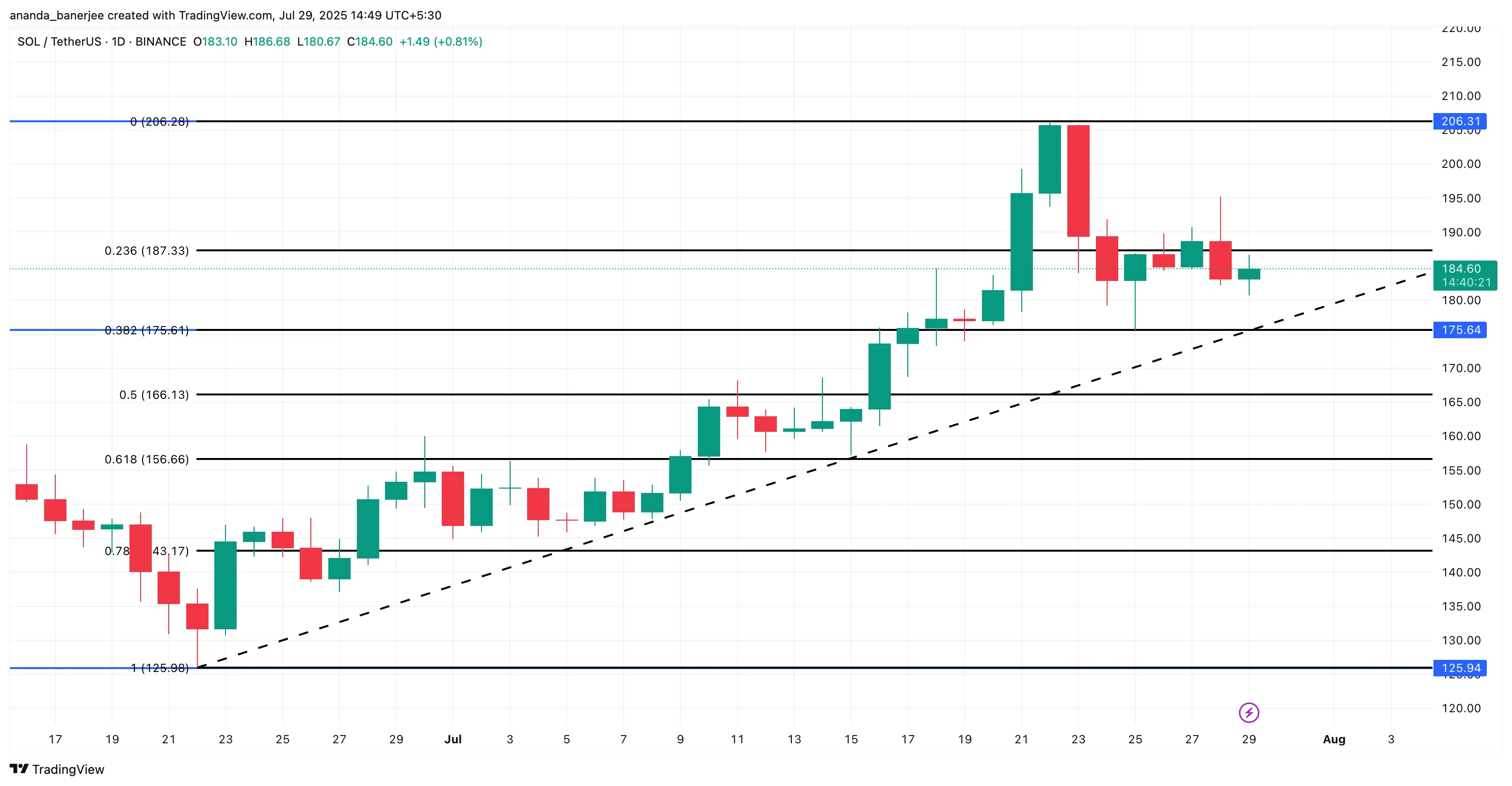 Solana price analysis