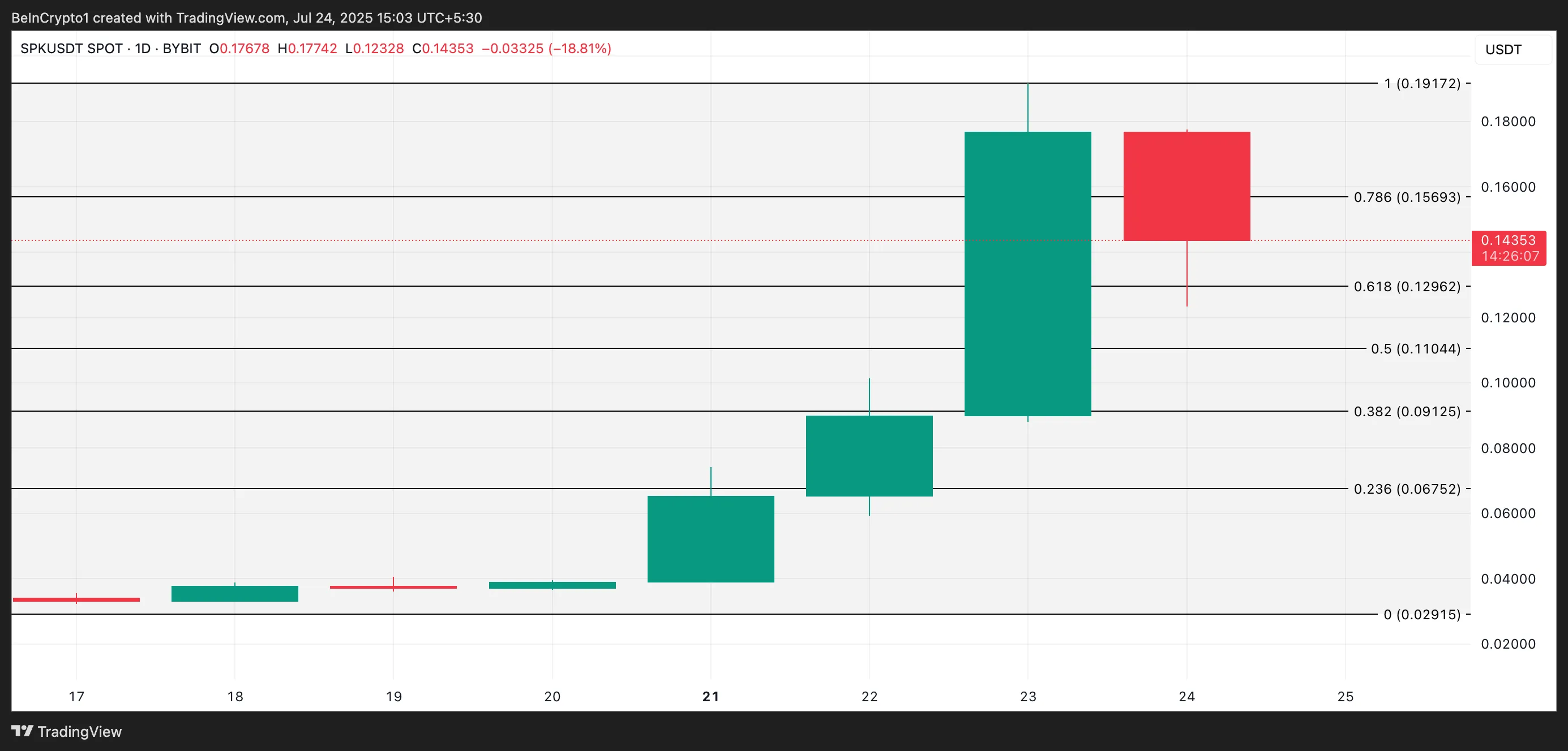 SPK Price Analysis.