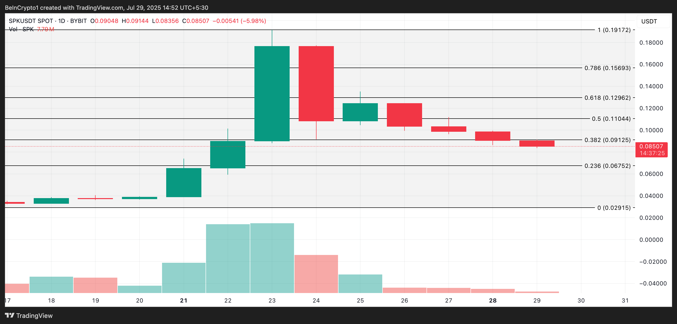 SPK Price Analysis.
