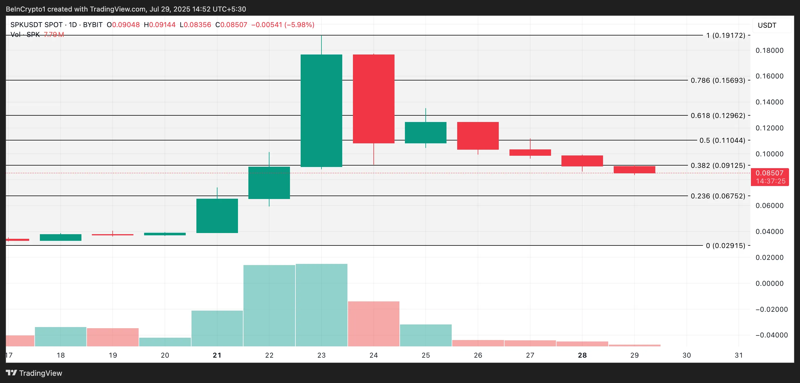 SPK Price Analysis.