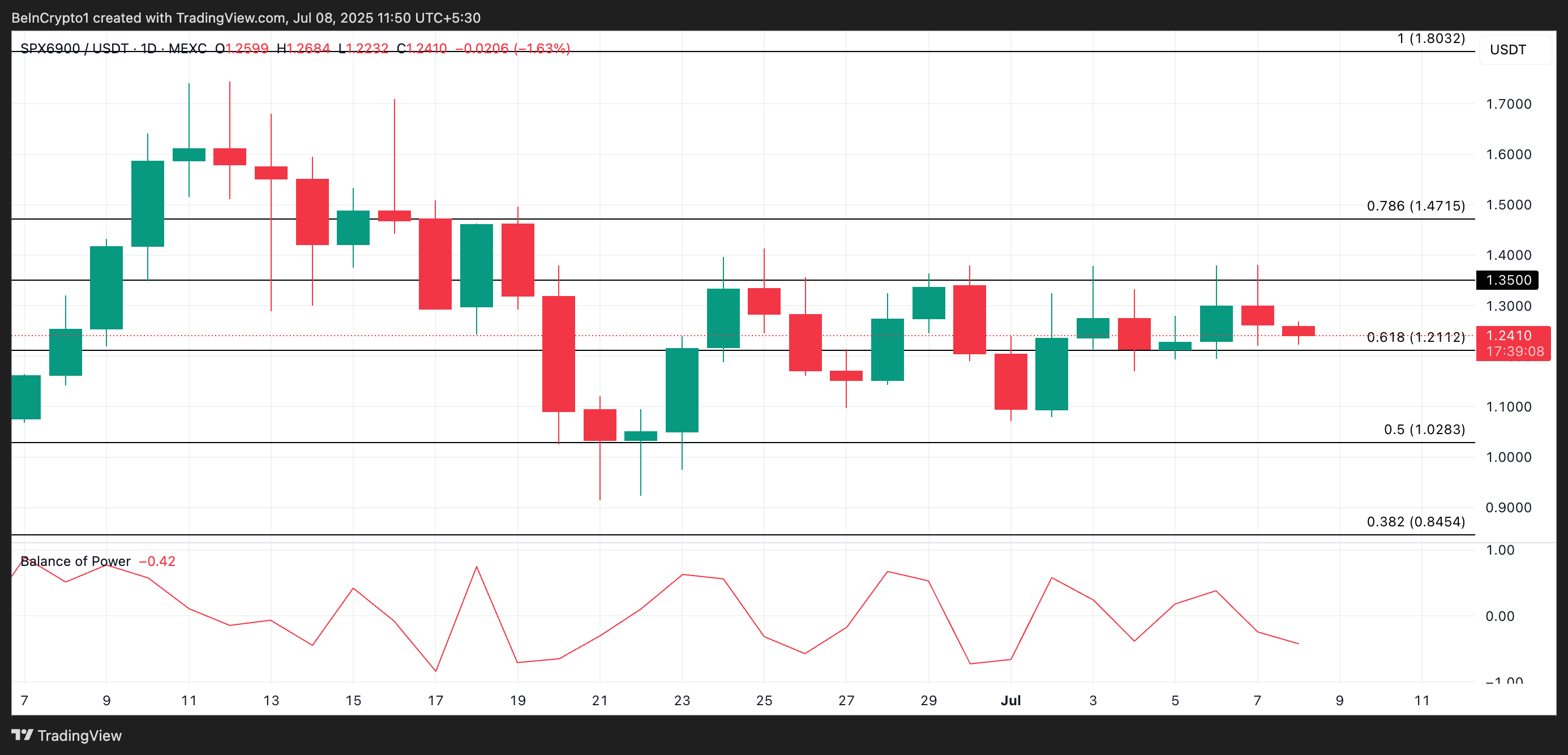 SPX Price Analysis.