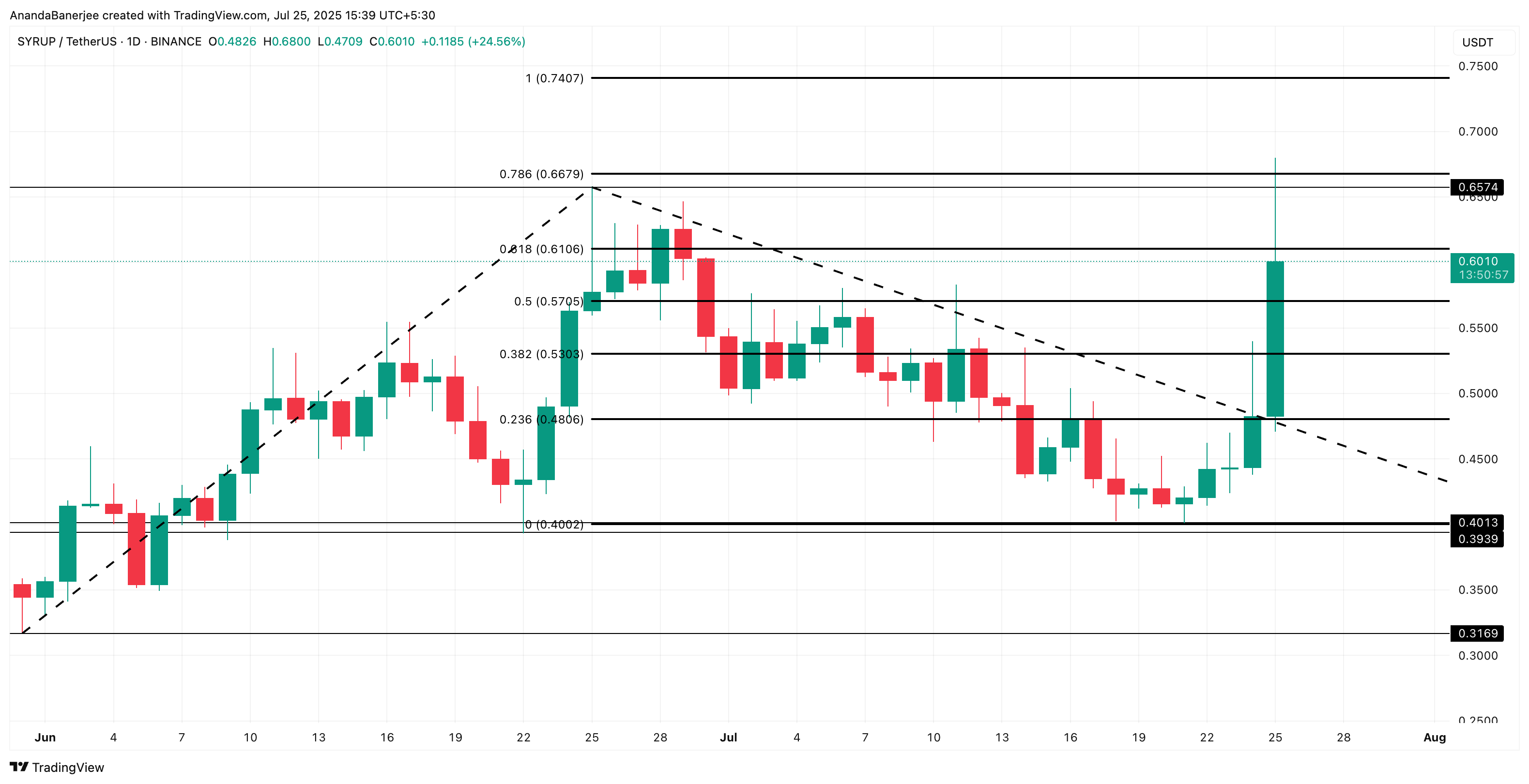 SYRUP price analysis