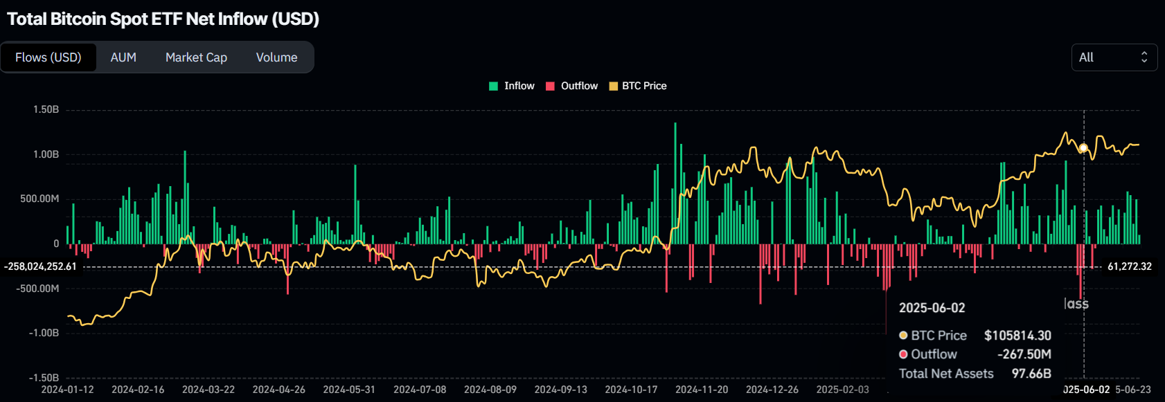 Bitcoin Spot ETF Inflows. 