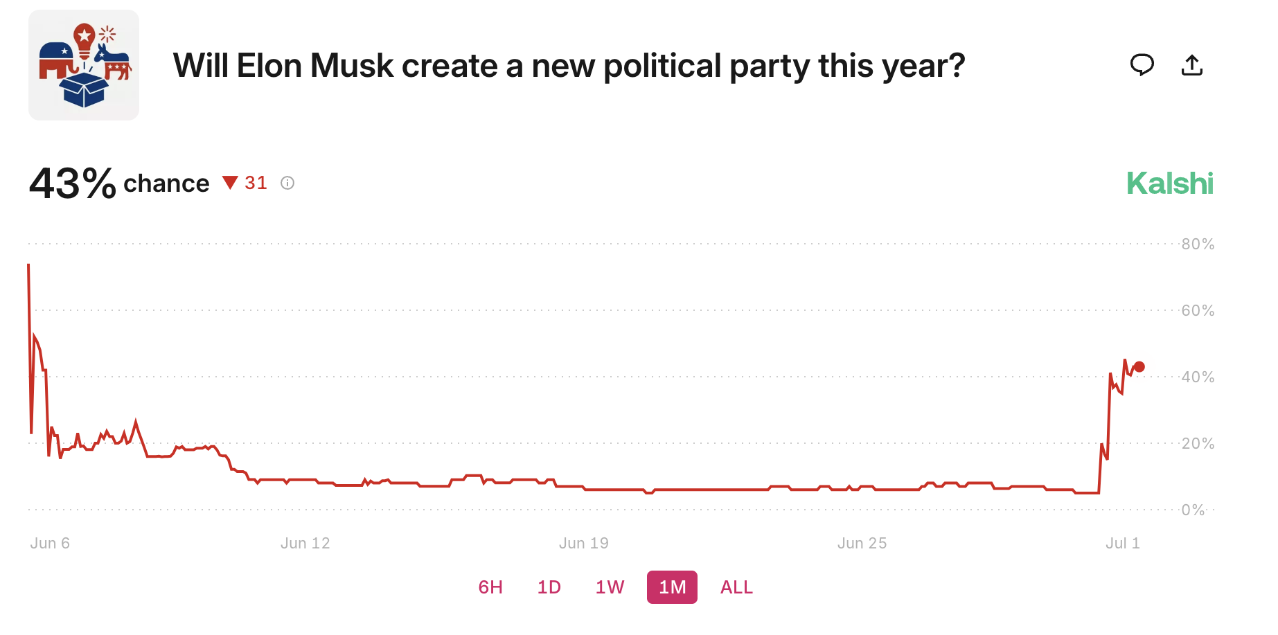 Elon Musk’s ‘The America Party’ Could Lead to a Meme Coin Boom, If Launched