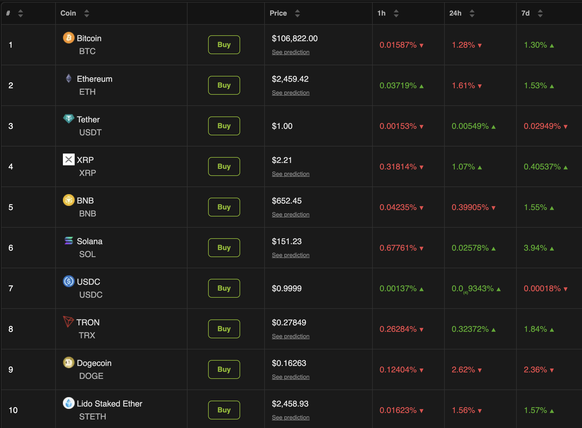 Rendimiento del Mercado Cripto en Medio de la Disputa Trump-Musk