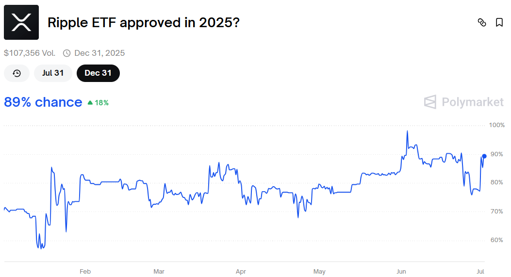 XRP Price Faces Challenges Despite 89% Chance for ETF Approval