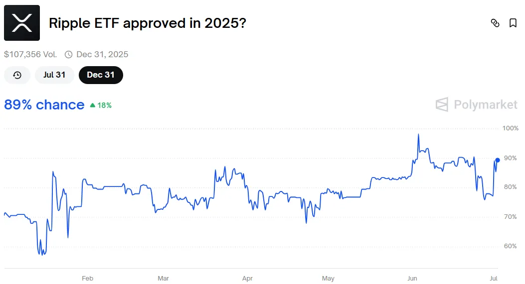XRP ETF Approval Odds.