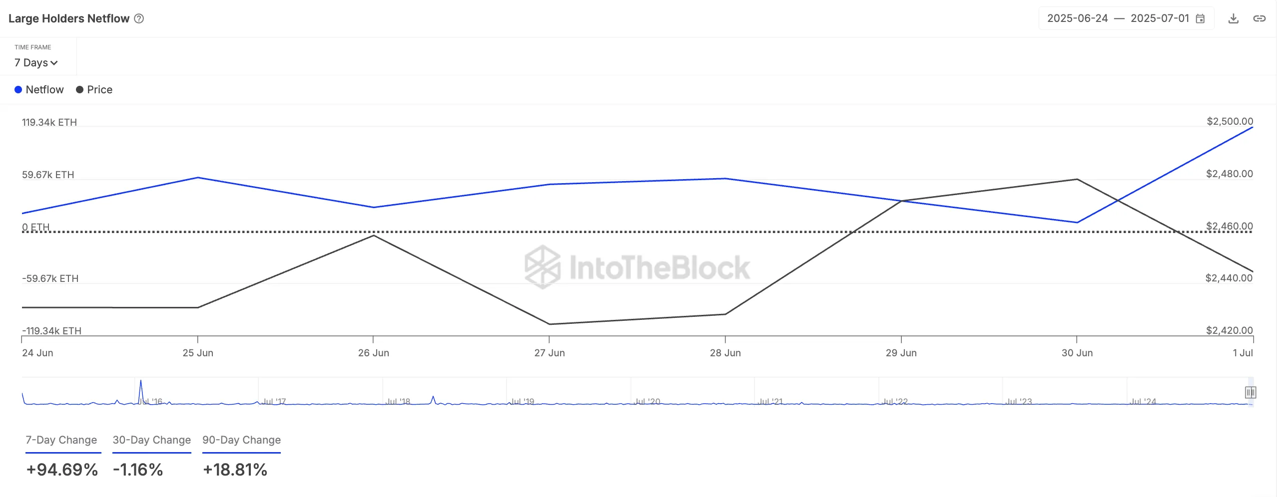 Ethereum Large Holders Netflow
