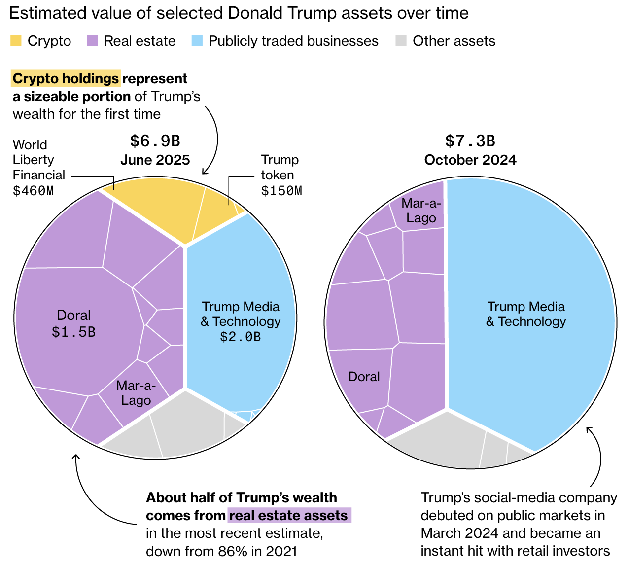 How Crypto Revived Donald Trump’s Declining Wealth With a 0 Million Boost