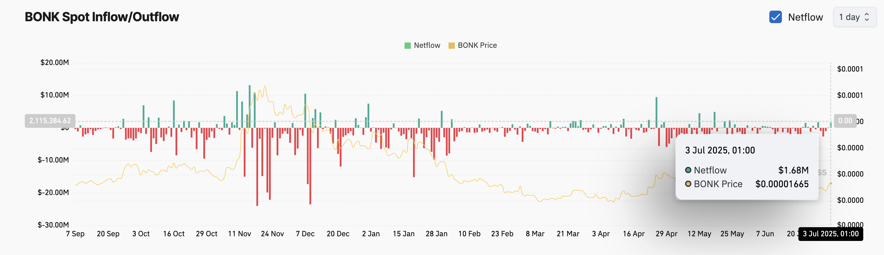 BONK Rises 22% as ETF Excitement Sparks Fresh Rally