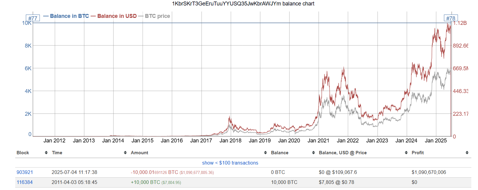 Two Satoshi Era Wallets Move 20,000 Bitcoin After 14 Years of Silence