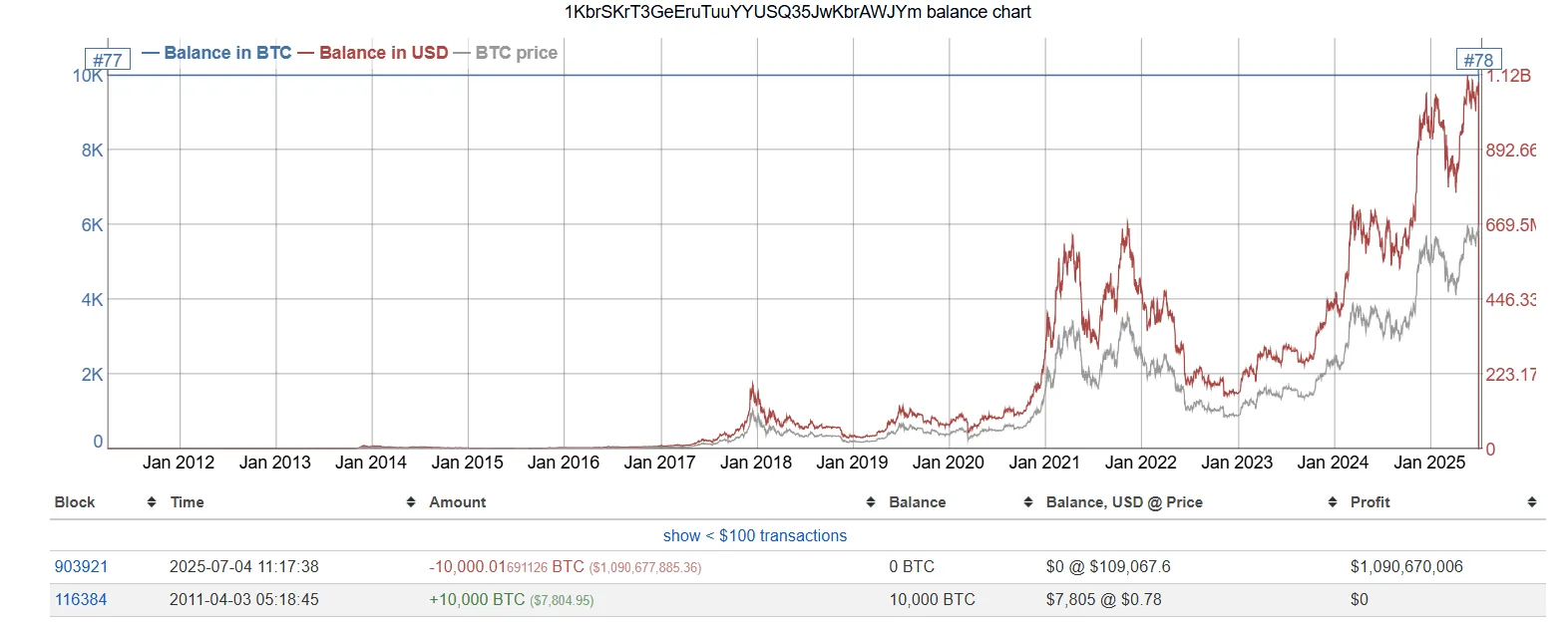 Bitcoin Whale Wallet Value "1KbrS…JYm". Source: bitinfocharts