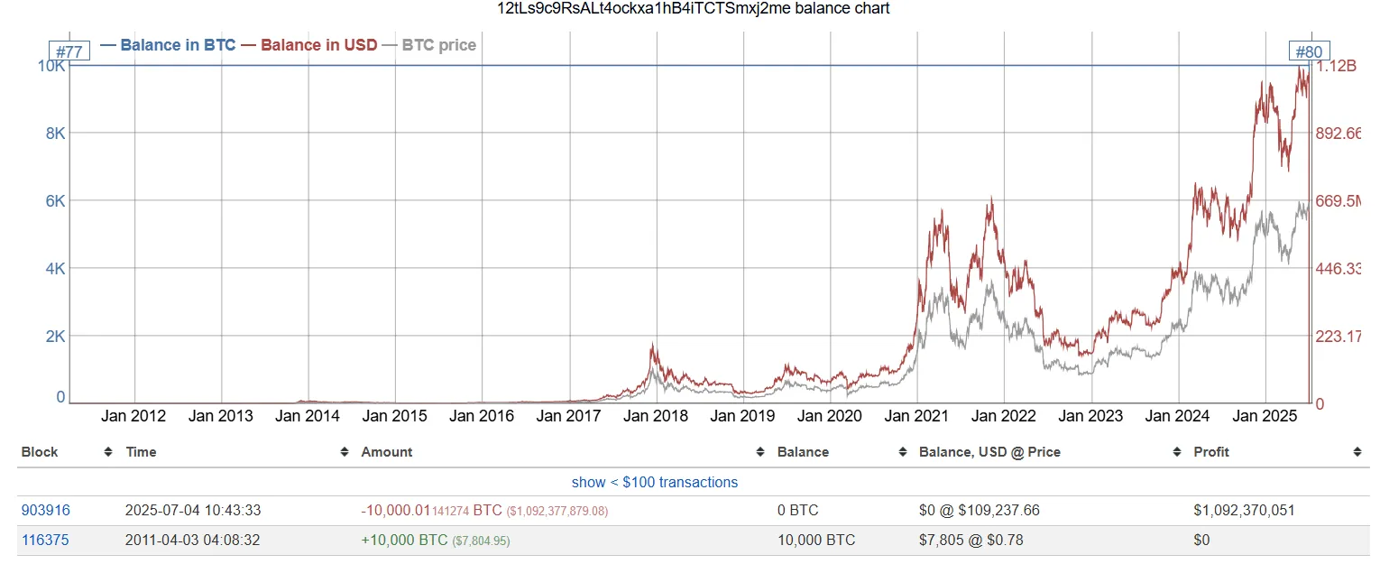 Bitcoin Whale Wallet Value "12tLs....j2me". Source: bitinfocharts