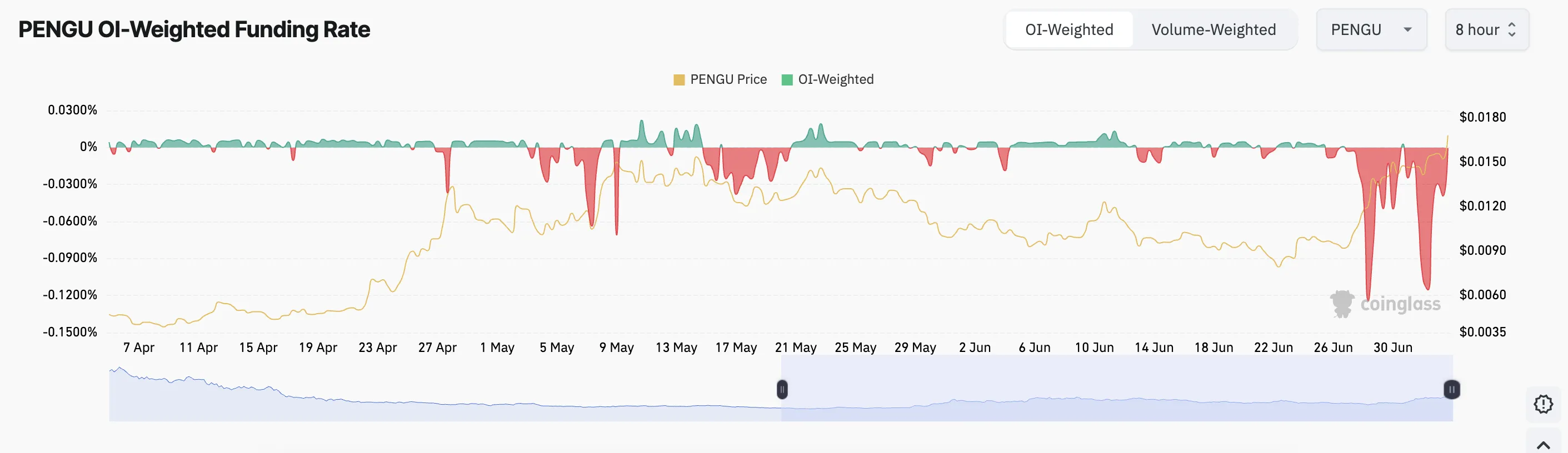 PENGU Funding Rate