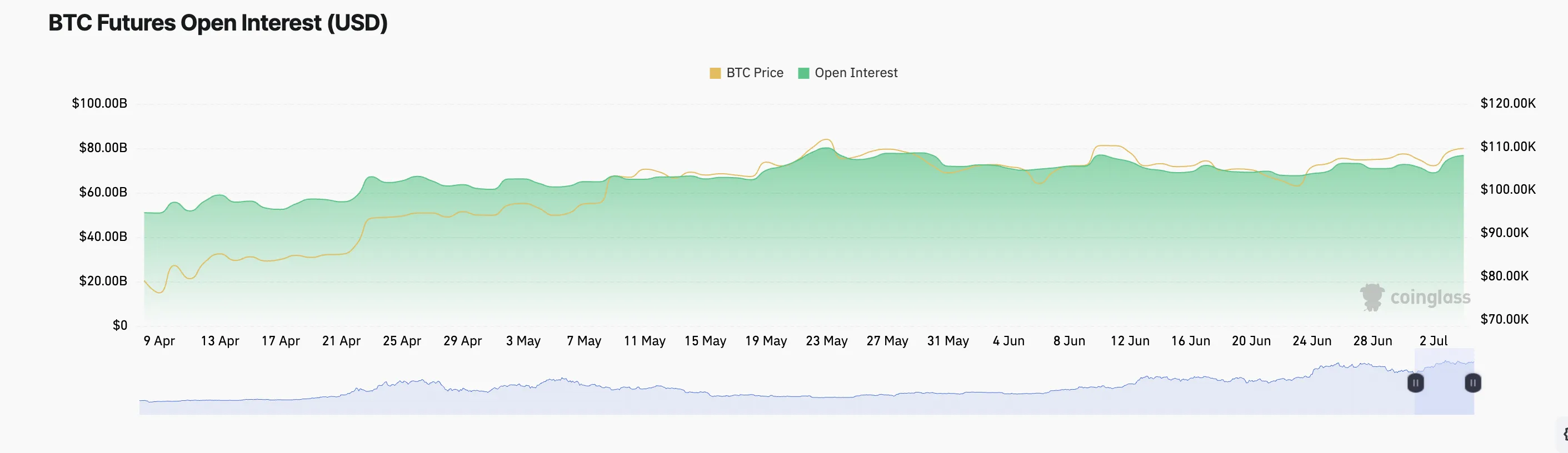 BTC Futures Open Interest.