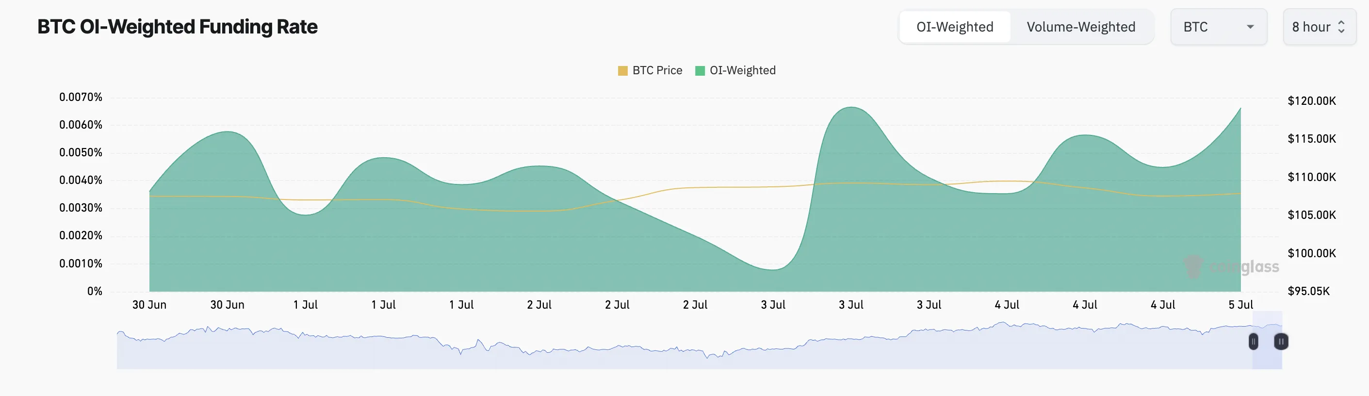 BTC Funding Rate