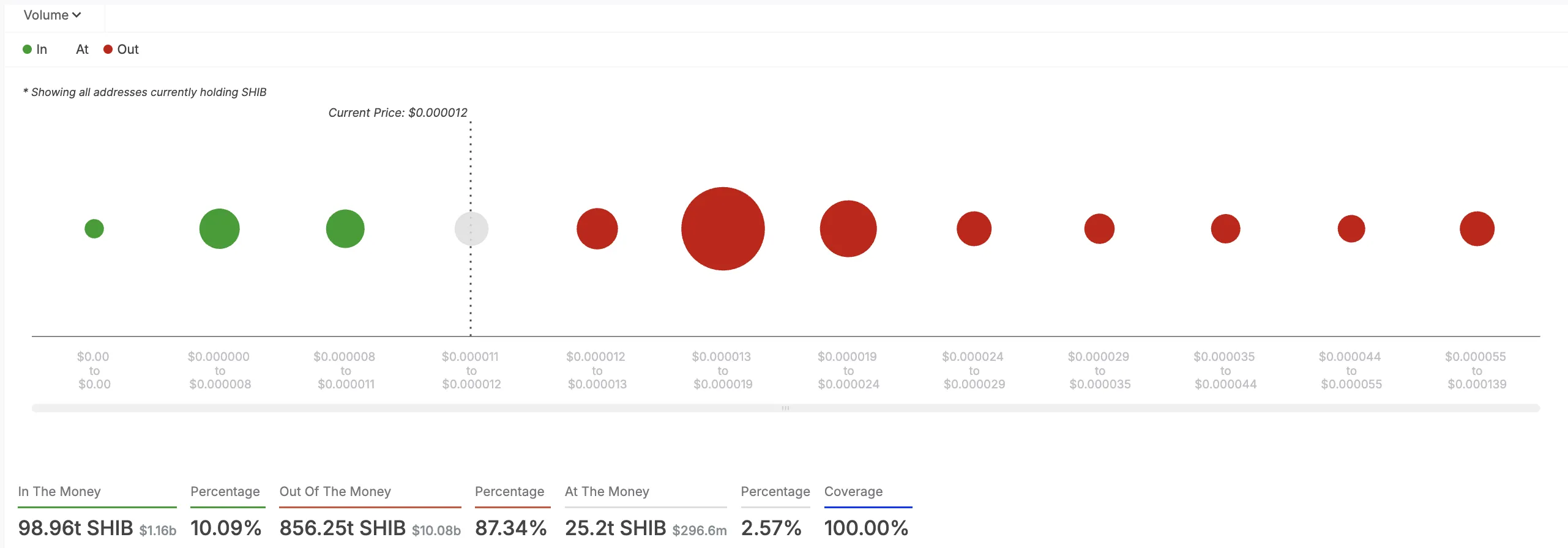 SHIB Global In/Out of the Money.