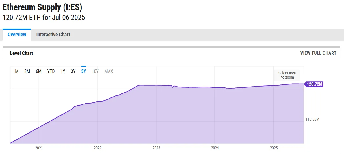 Ethereum Supply Over The Past Five Years. Source: Ycharts.