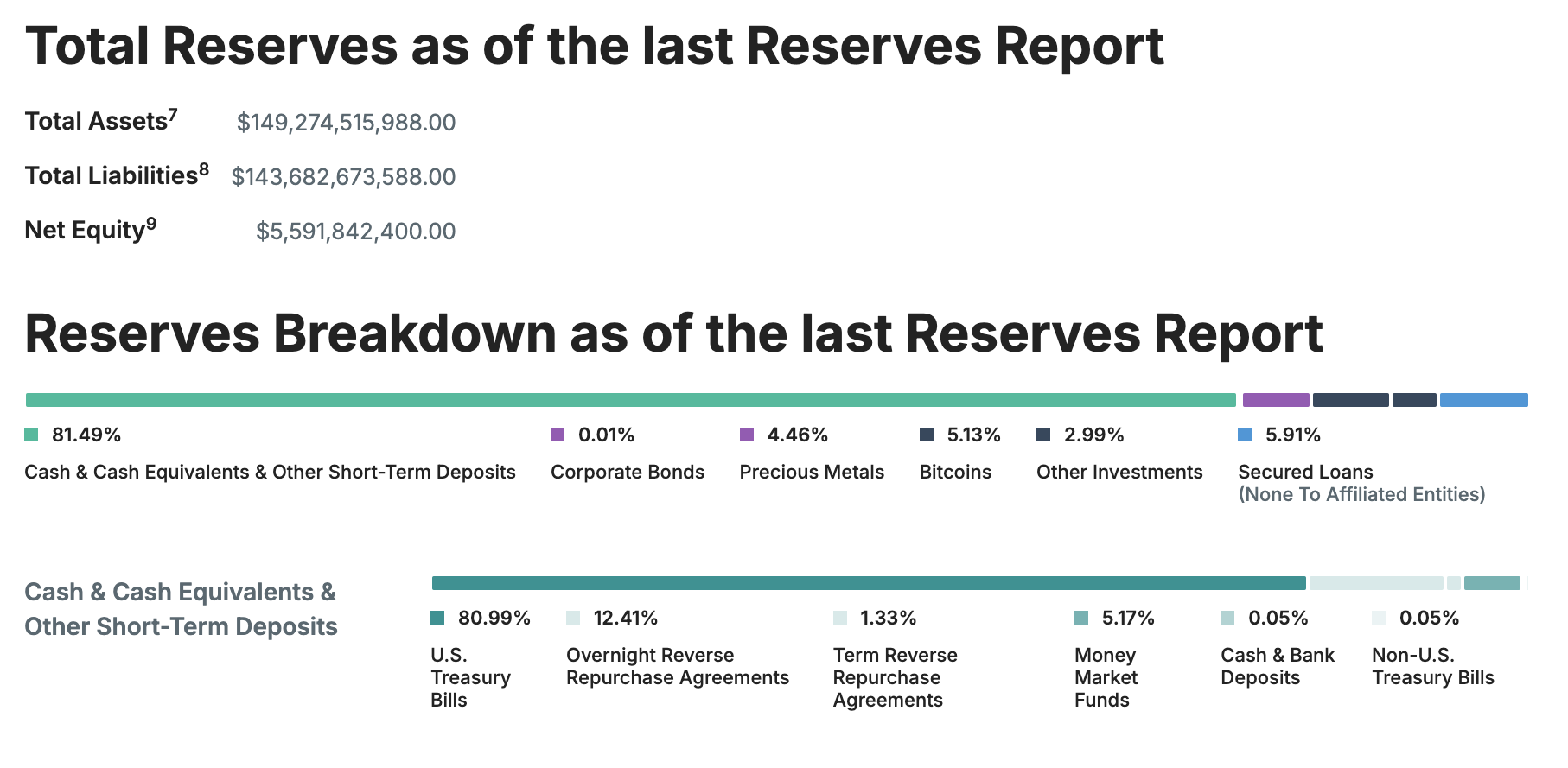 Tether Consolidates Gold Reserves Worth  Billion in Swiss Vault