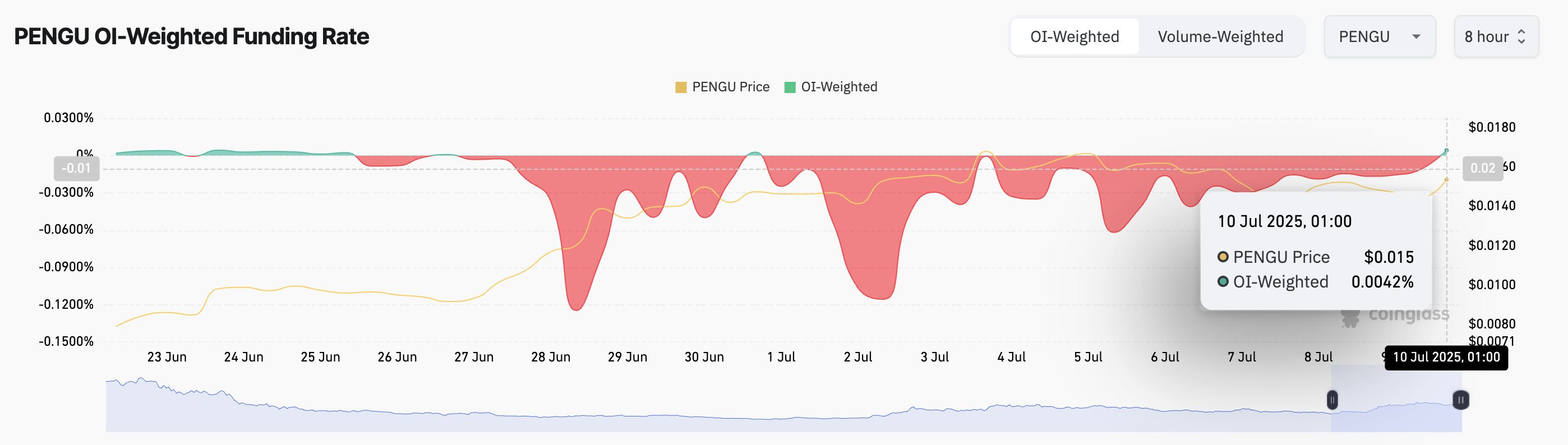 PENGU Surges 17% as Meme Coin Market Sees 60% Volume Spike