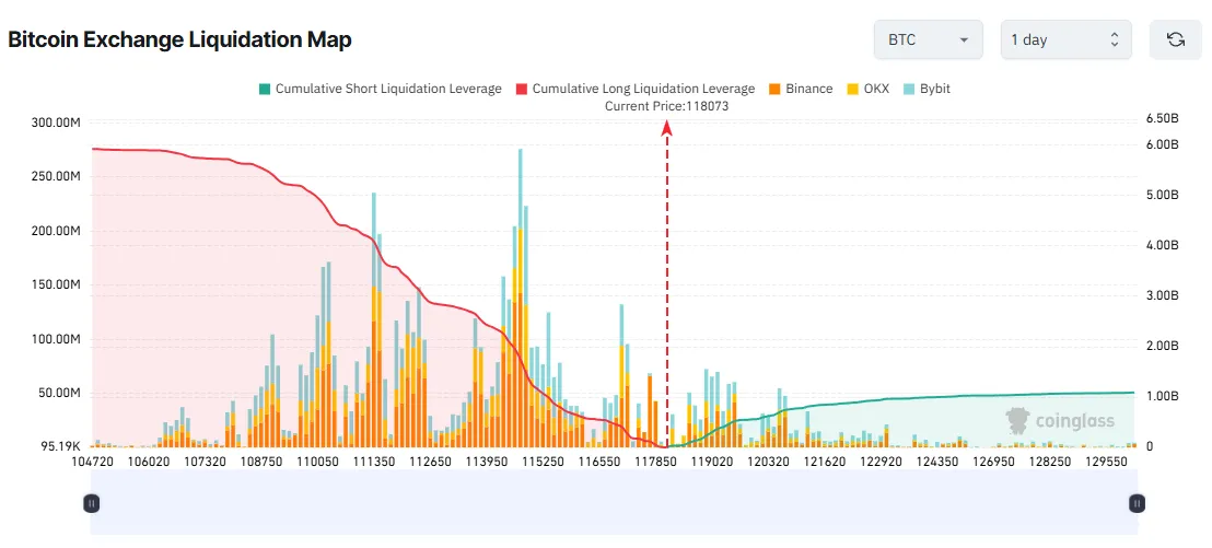Bitcoin Exchange Liquidation Map. Source: Coinglass.