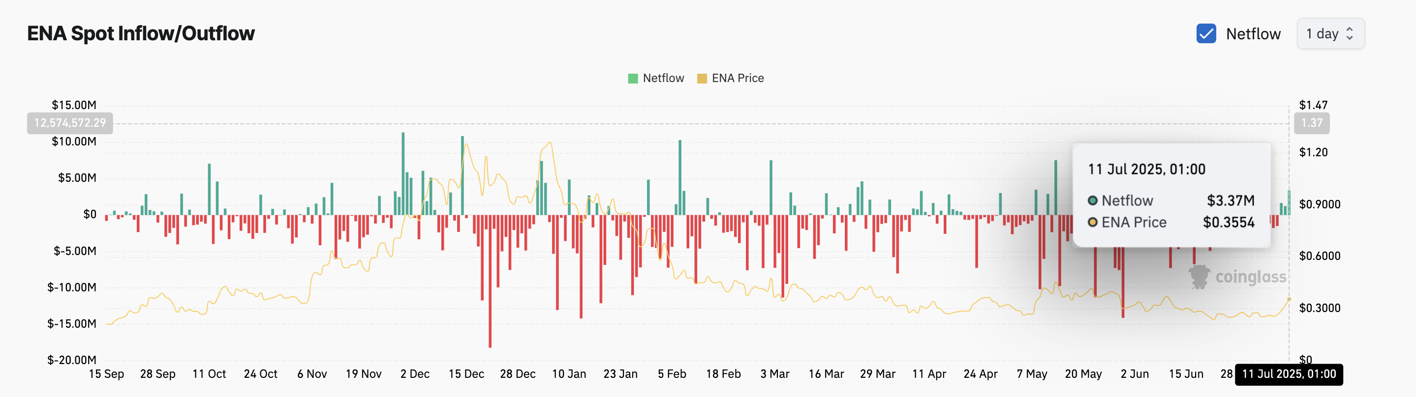 Ethena (ENA) Hits 30-Day High as Spot and Futures Demand Surge