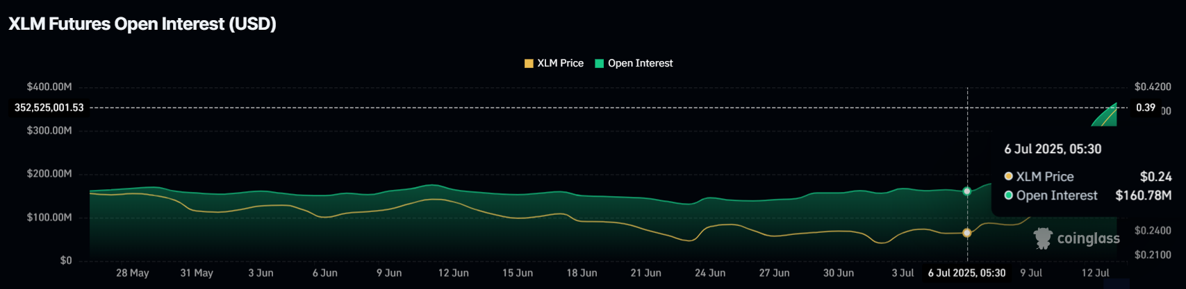 Stellar Open Interest Jumps 127% – Can XLM Price Reach a Yearly High?