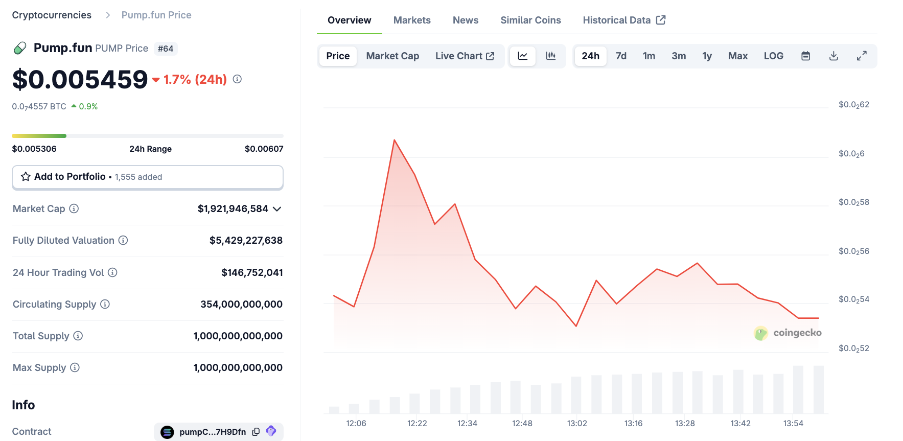 PUMP Token Begins Trading With a 50% Jump From Public Sale Price