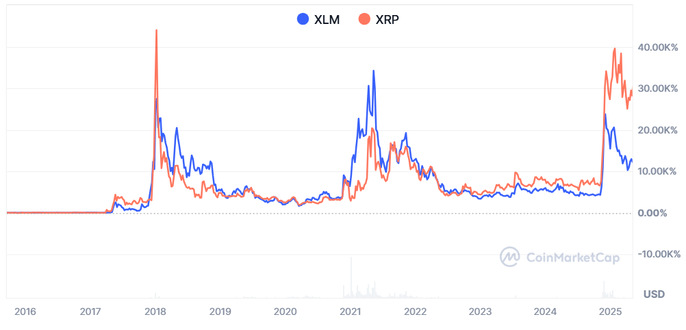 Price movement comparison between XLM and XRP. Source: CoinmarketCap