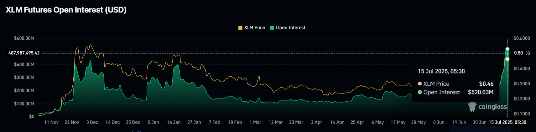 Stellar (XLM) Open Interest Hits All-Time High Amid 78% Price Jump