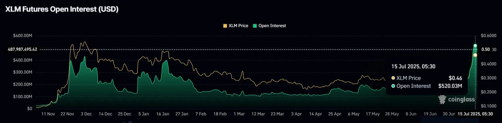 XLM Open Interest.