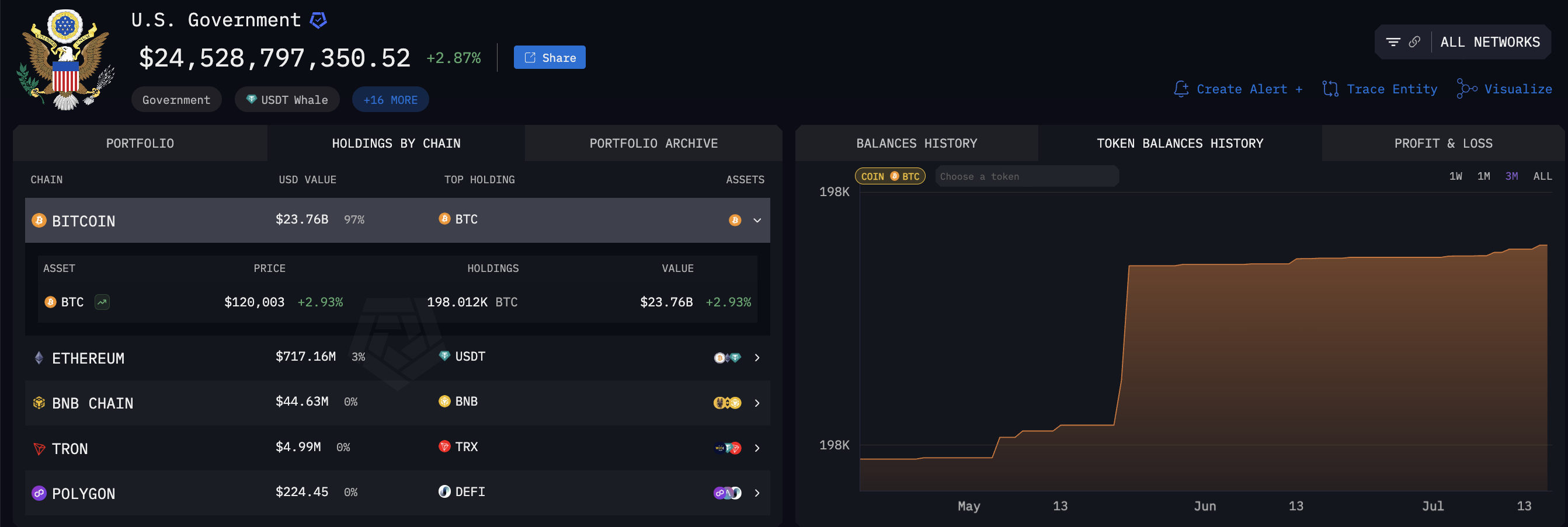 Did the US Government Sell 85% Of Its Bitcoin Holdings?