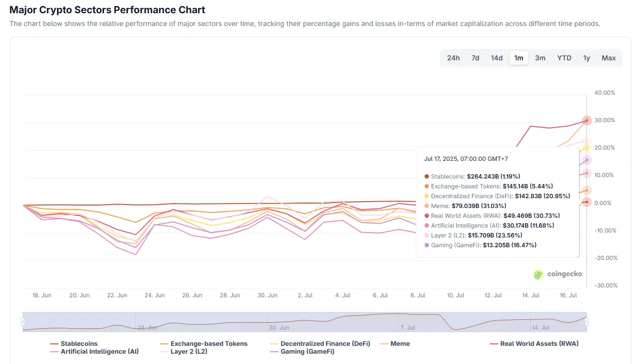 Performance of Crypto Sectors. Source: CoinGecko