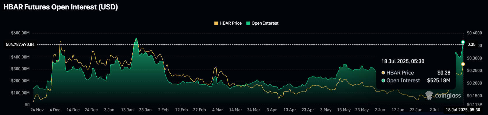 HBAR Price Rallies 20% After 0 Million Inflow from Traders in a Week