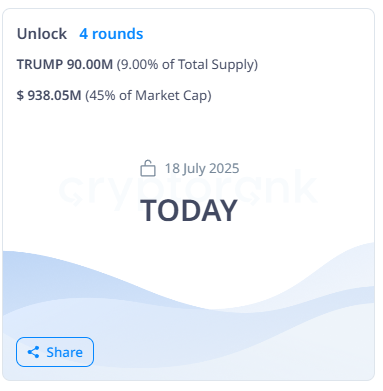 TRUMP Token’s 8 Million Unlock Sparks Short-Lived Rally, Price Struggles Below 