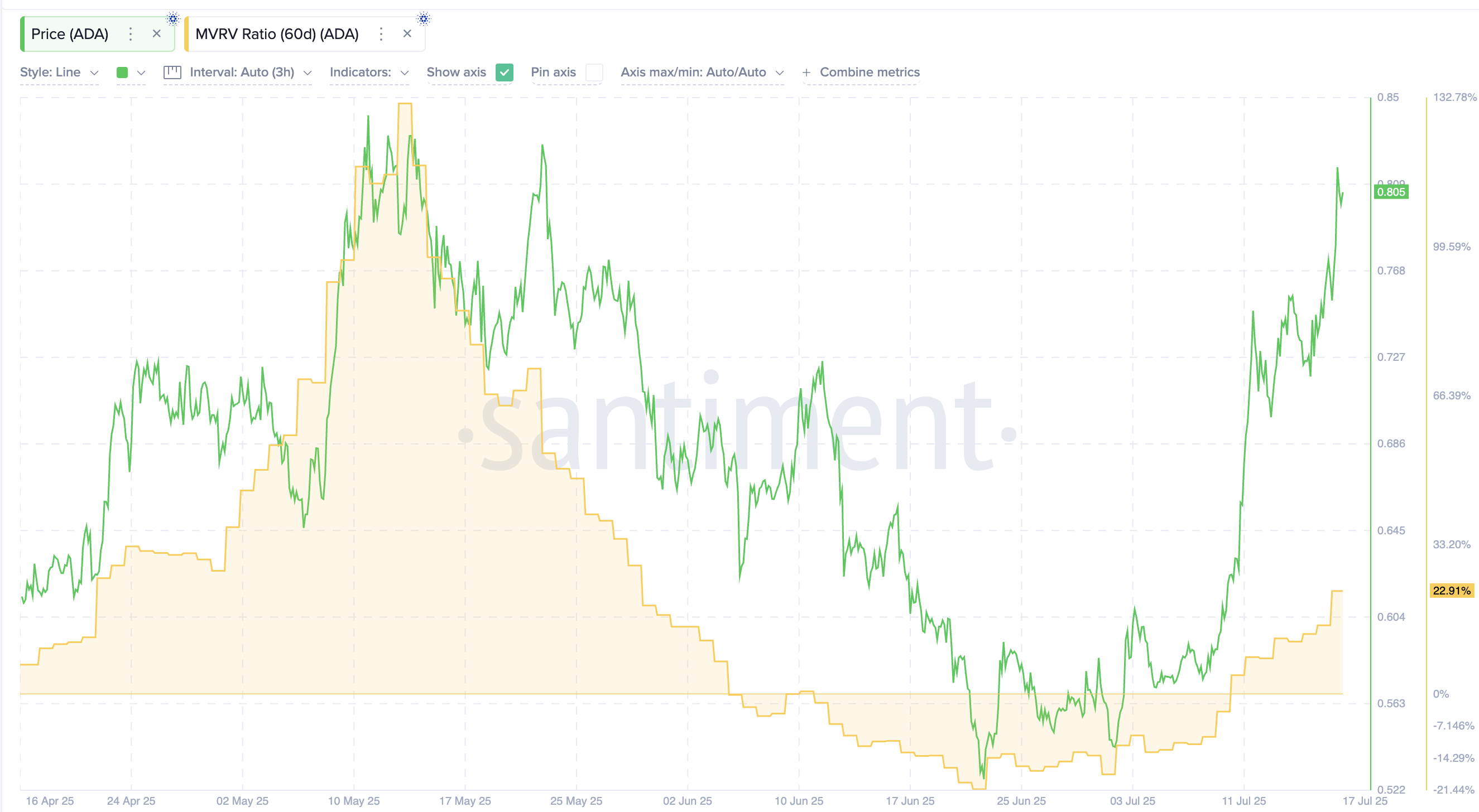 Cardano Bulls Eye 1 $ après 37% de surtension et de triple croix - La Crypto Monnaie