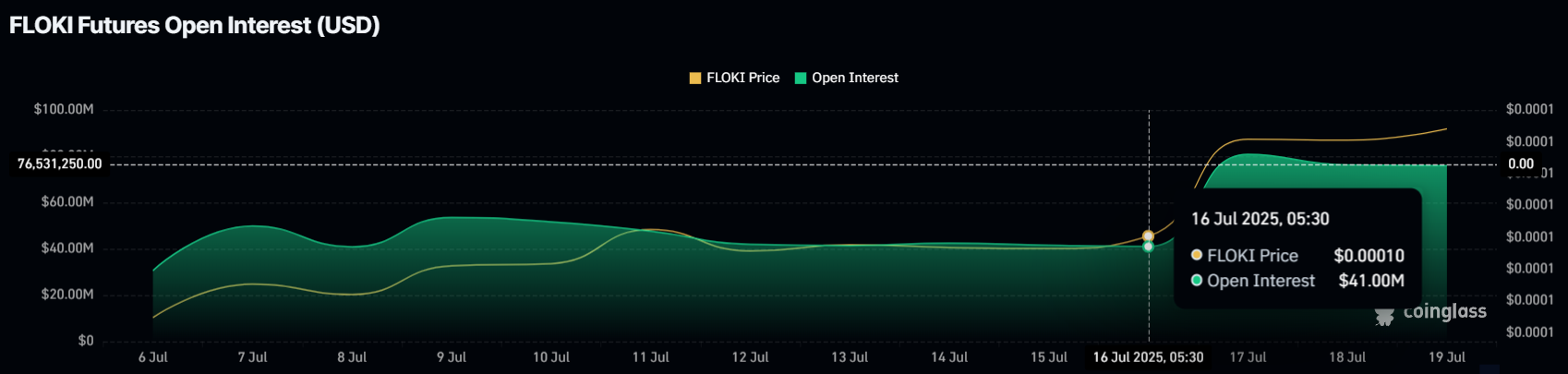 FLOKI Faces Historical Reversal Cues After a 40% Rally