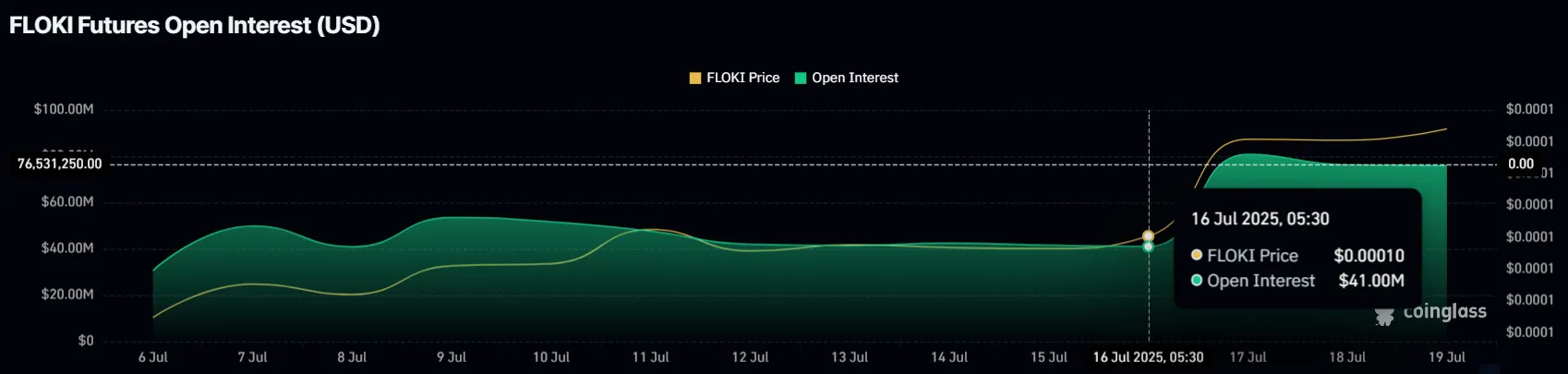 FLOKI Open Interest.