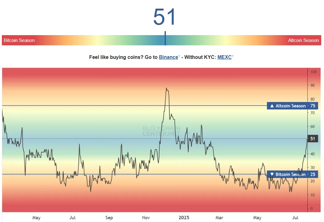 Altcoin Season Index