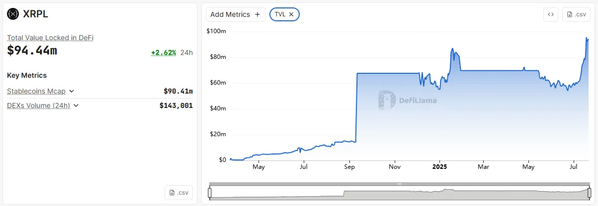 XRP Ledger Total Value Locked. Source: DefiLlama