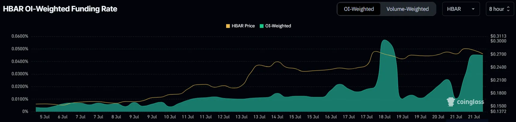 HBAR Funding Rate