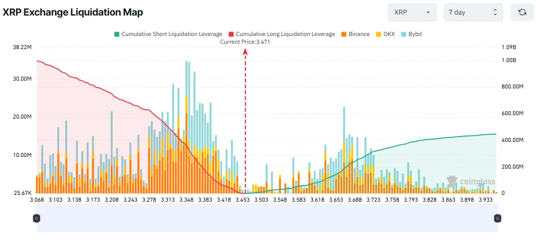 XRP Exchange Liquidation Map. Source: Coinglass
