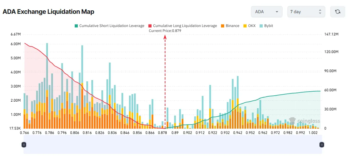 ADA Exchange Liquidation Map. Source: Coinglass