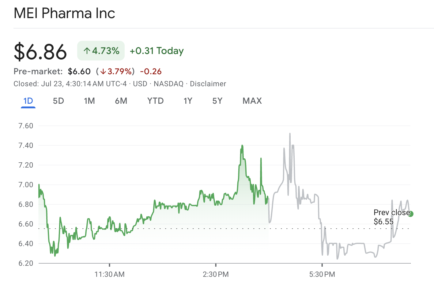MEI Pharma Stock Performance