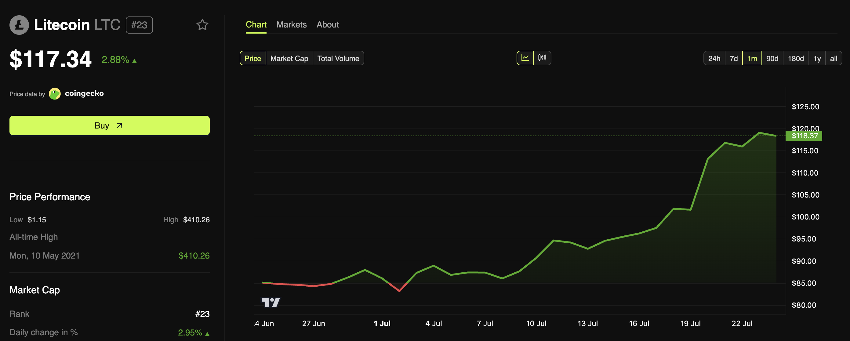 Litecoin Price Performance. 